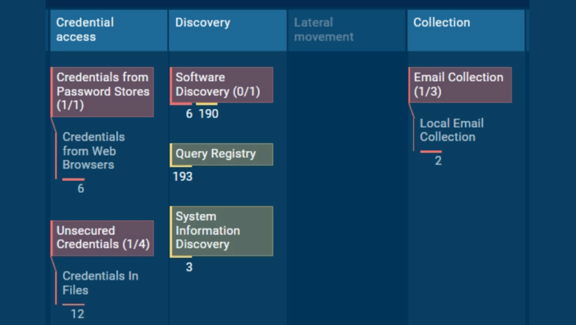 Raccoon Stealer V2 の調査：収集されたアクティビティから実行プロセスを推測 – IoT OT Security News