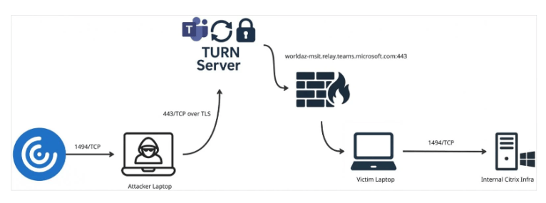 Ghost Call という新たな C2 トンネリング手法：Zoom／Teams の TURN ネットワーク・プロトコルを悪用 – IoT ...