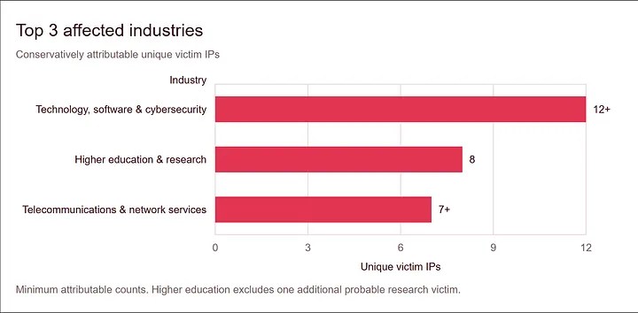Top three affected industries based on conservatively attributable unique victim IP addresses (Source : QUIRSO).